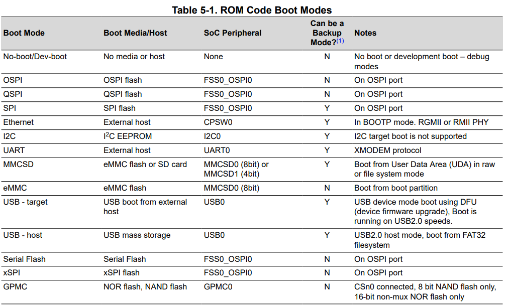 SK_AM62x_Boot_mode