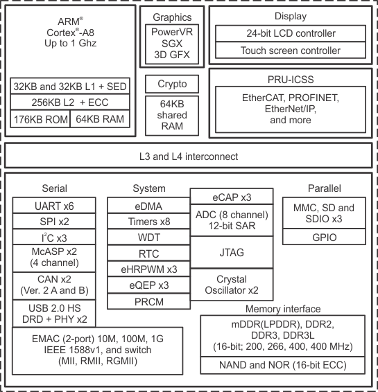 am335x_block_diagram