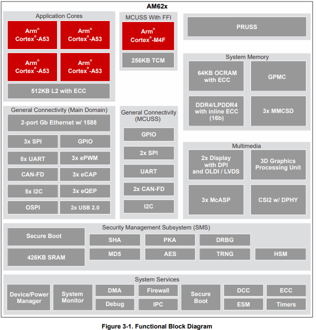 am62x_block_diagram