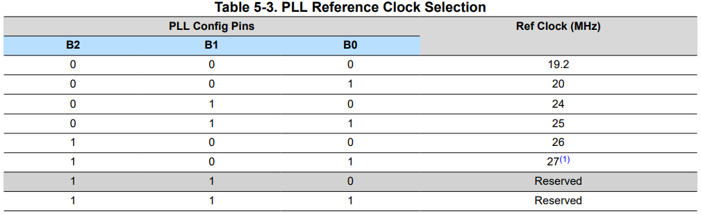 am62x_pll_clock