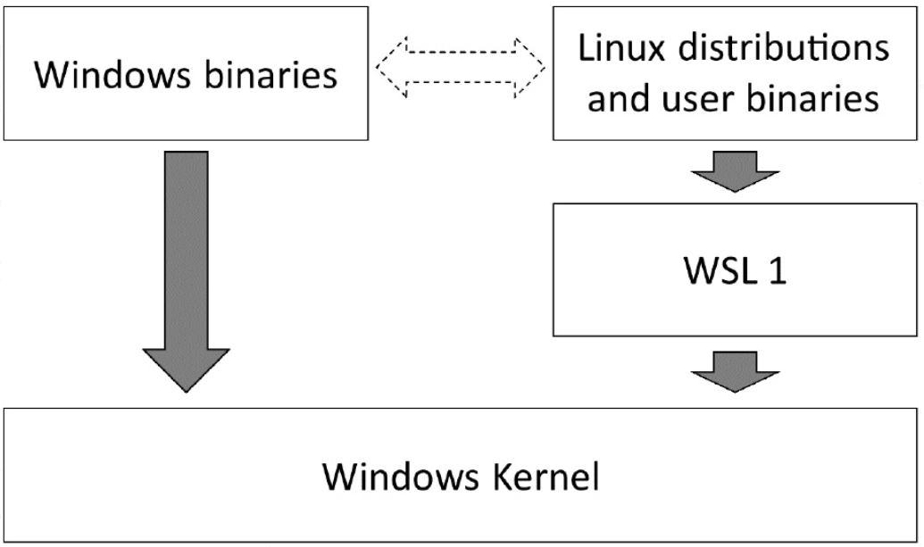 wsl1_architecture