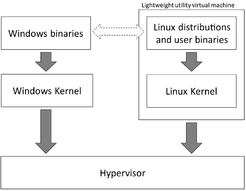 wsl2_architecture